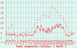 Courbe de la force du vent pour Paray-le-Monial - St-Yan (71)