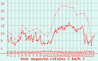 Courbe de la force du vent pour Annecy (74)