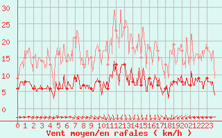 Courbe de la force du vent pour Paris - Montsouris (75)