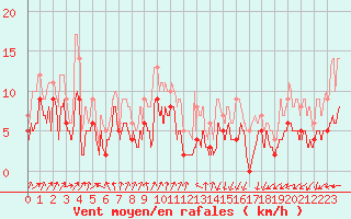 Courbe de la force du vent pour Deauville (14)