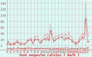 Courbe de la force du vent pour Ile Rousse (2B)