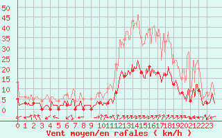 Courbe de la force du vent pour Brianon (05)