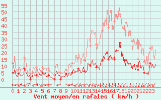 Courbe de la force du vent pour Brianon (05)