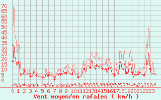 Courbe de la force du vent pour Annecy (74)