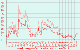 Courbe de la force du vent pour Roanne (42)