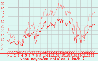 Courbe de la force du vent pour Cap Pertusato (2A)