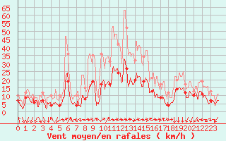 Courbe de la force du vent pour Aubenas - Lanas (07)