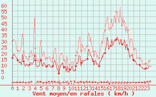 Courbe de la force du vent pour La Roche-sur-Yon (85)