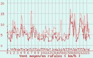 Courbe de la force du vent pour Marignane (13)