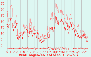 Courbe de la force du vent pour Montpellier (34)