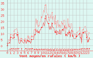 Courbe de la force du vent pour Toulouse-Francazal (31)