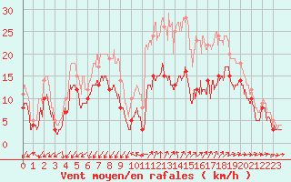 Courbe de la force du vent pour Istres (13)