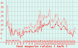 Courbe de la force du vent pour Cherbourg (50)