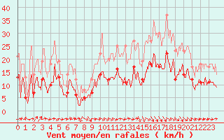 Courbe de la force du vent pour Agen (47)