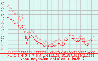 Courbe de la force du vent pour Ile du Levant (83)