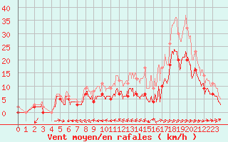 Courbe de la force du vent pour Mont-de-Marsan (40)