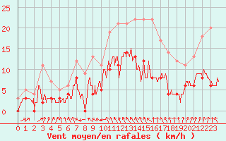 Courbe de la force du vent pour Langres (52) 