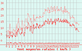 Courbe de la force du vent pour Toulouse-Francazal (31)