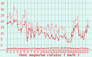 Courbe de la force du vent pour Aurillac (15)