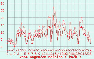 Courbe de la force du vent pour Aubenas - Lanas (07)