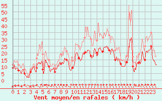 Courbe de la force du vent pour Le Bourget (93)