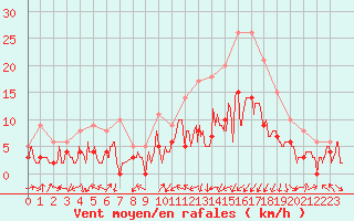 Courbe de la force du vent pour Clermont-Ferrand (63)