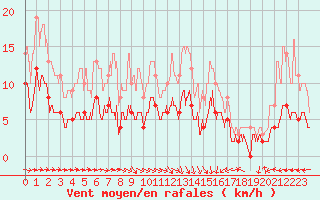 Courbe de la force du vent pour Angers-Beaucouz (49)