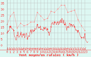 Courbe de la force du vent pour Paray-le-Monial - St-Yan (71)