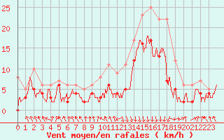 Courbe de la force du vent pour Chambry / Aix-Les-Bains (73)