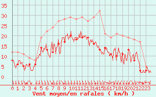 Courbe de la force du vent pour Valence (26)