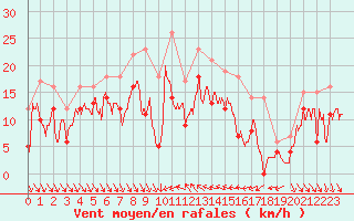 Courbe de la force du vent pour Nice (06)