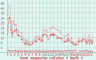 Courbe de la force du vent pour Porto-Vecchio (2A)