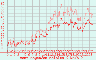 Courbe de la force du vent pour Valence (26)