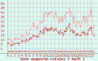 Courbe de la force du vent pour Cerisy la Salle (50)