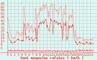 Courbe de la force du vent pour Biarritz (64)
