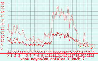 Courbe de la force du vent pour Bourg-Saint-Maurice (73)