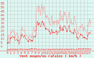 Courbe de la force du vent pour Montauban (82)