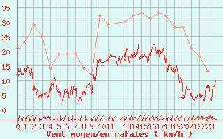 Courbe de la force du vent pour Charleville-Mzires (08)