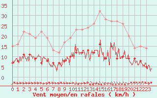 Courbe de la force du vent pour Auch (32)