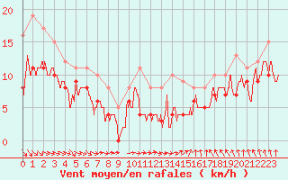 Courbe de la force du vent pour Saint-Quentin (02)