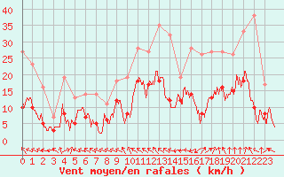 Courbe de la force du vent pour Montauban (82)