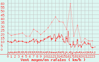 Courbe de la force du vent pour Tours (37)