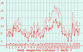 Courbe de la force du vent pour Aubenas - Lanas (07)