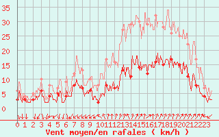 Courbe de la force du vent pour Nmes - Courbessac (30)