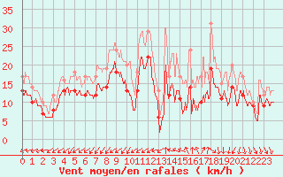 Courbe de la force du vent pour Orlans (45)