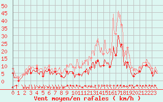 Courbe de la force du vent pour Beauvais (60)