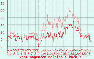 Courbe de la force du vent pour Muret (31)