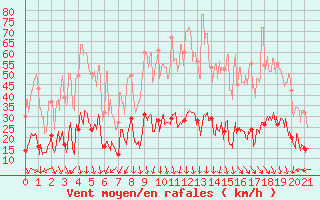Courbe de la force du vent pour Col du Mont-Cenis (73)