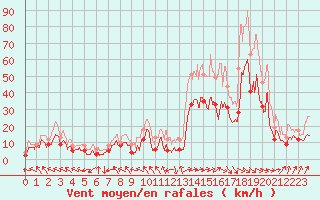 Courbe de la force du vent pour Pau (64)