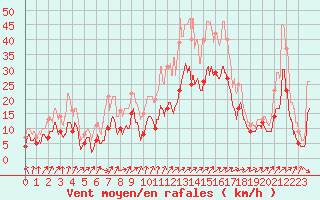Courbe de la force du vent pour Strasbourg (67)